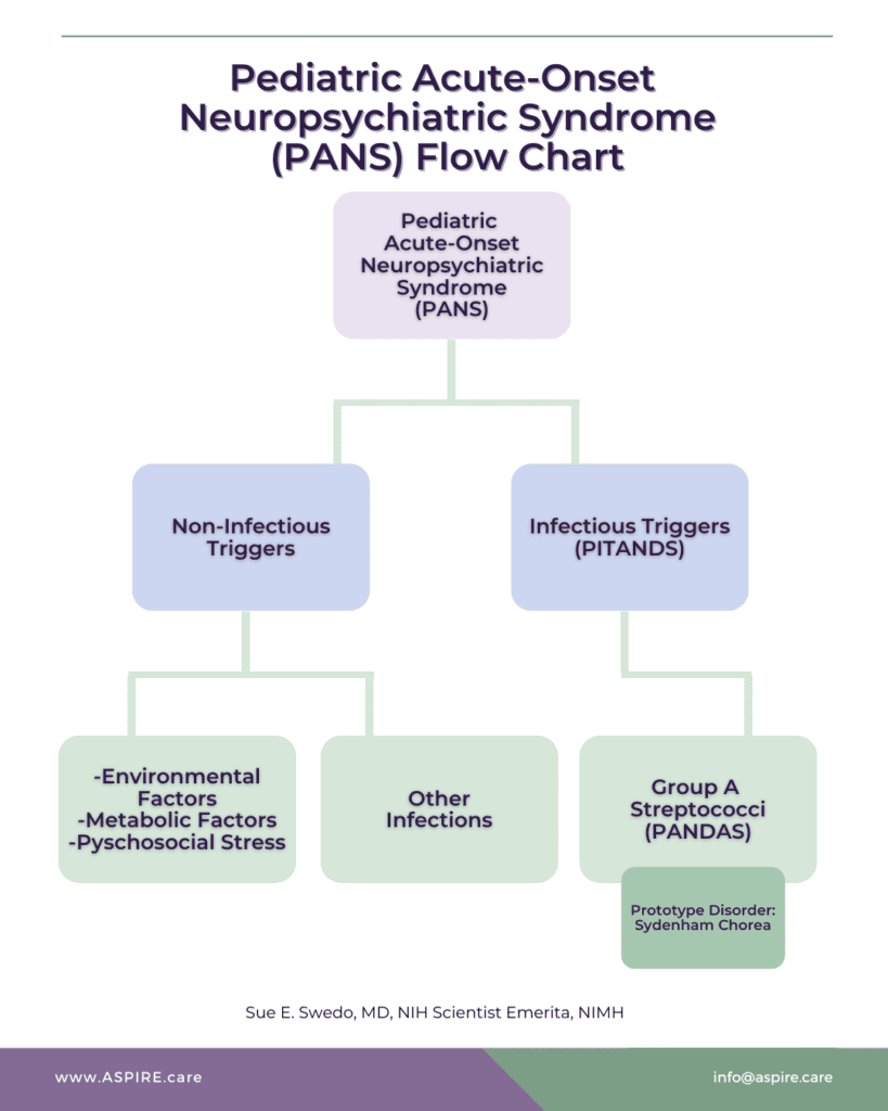 PANS PANDAS Aspire Flow Chart