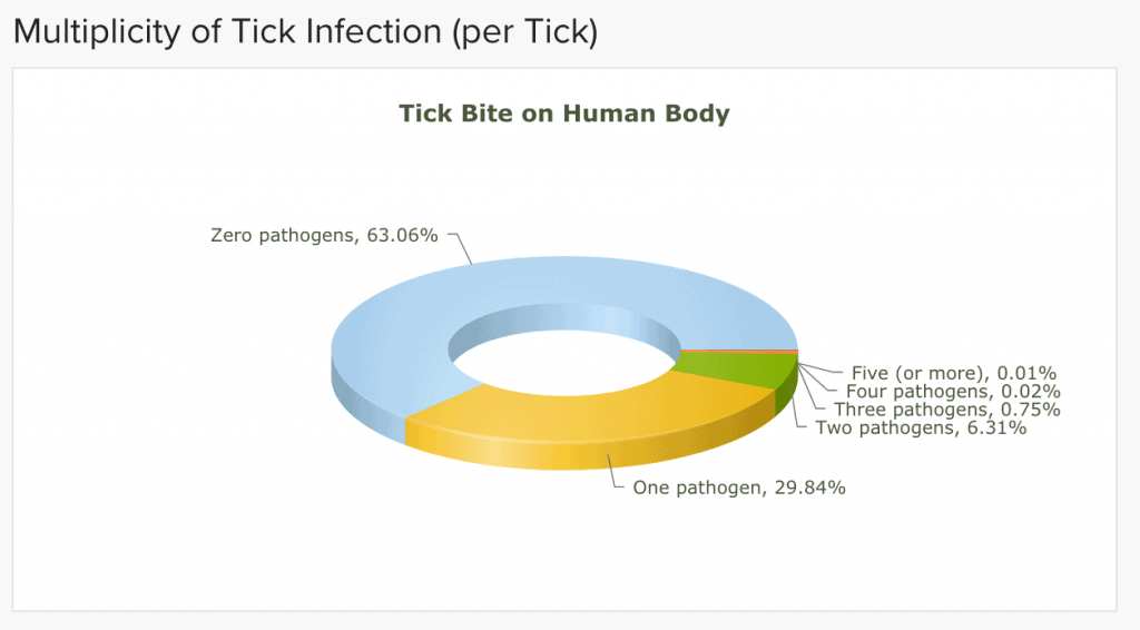 Lyme tick testing aspire