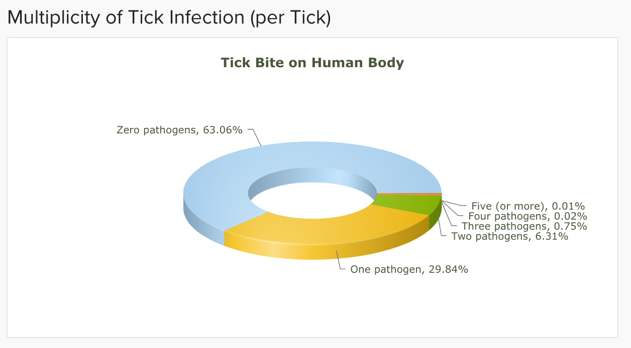 Lyme Tick Testing Aspire Lyme Tick Testing Aspire